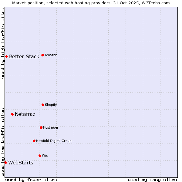 Market position of Netafraz vs. Better Stack vs. WebStarts