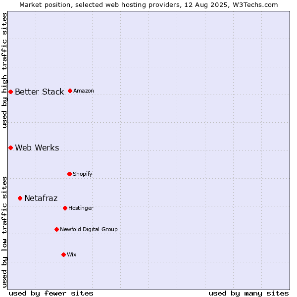 Market position of Netafraz vs. Web Werks vs. Better Stack