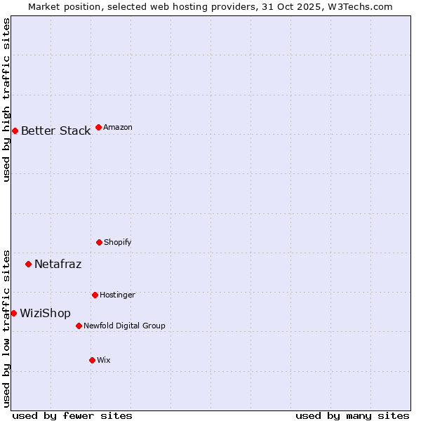 Market position of Netafraz vs. Better Stack vs. WiziShop