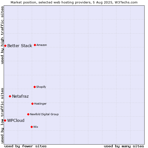 Market position of Netafraz vs. Better Stack vs. WPCloud