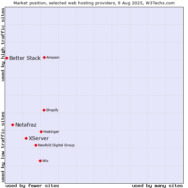Market position of XServer vs. Netafraz vs. Better Stack