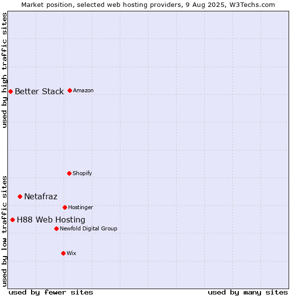 Market position of Netafraz vs. H88 Web Hosting vs. Better Stack