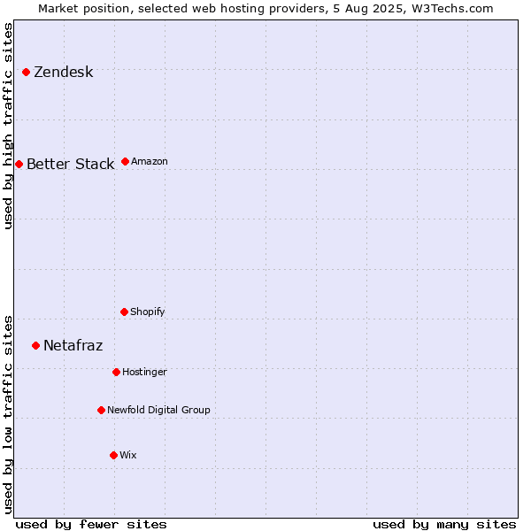 Market position of Netafraz vs. Zendesk vs. Better Stack