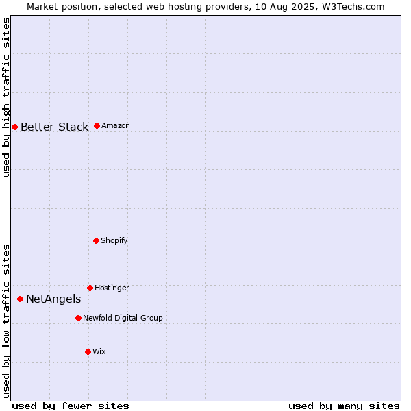Market position of NetAngels vs. Better Stack