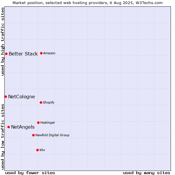 Market position of NetAngels vs. Better Stack vs. NetCologne