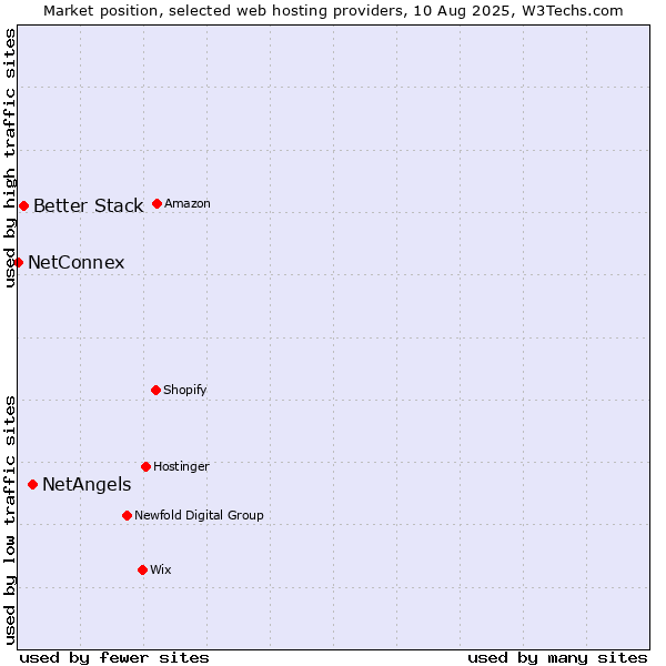 Market position of NetAngels vs. Better Stack vs. NetConnex