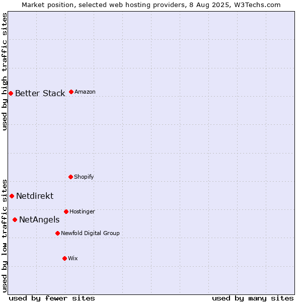 Market position of NetAngels vs. Netdirekt vs. Better Stack