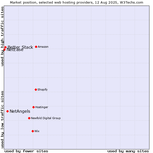Market position of NetAngels vs. Better Stack vs. NetEase