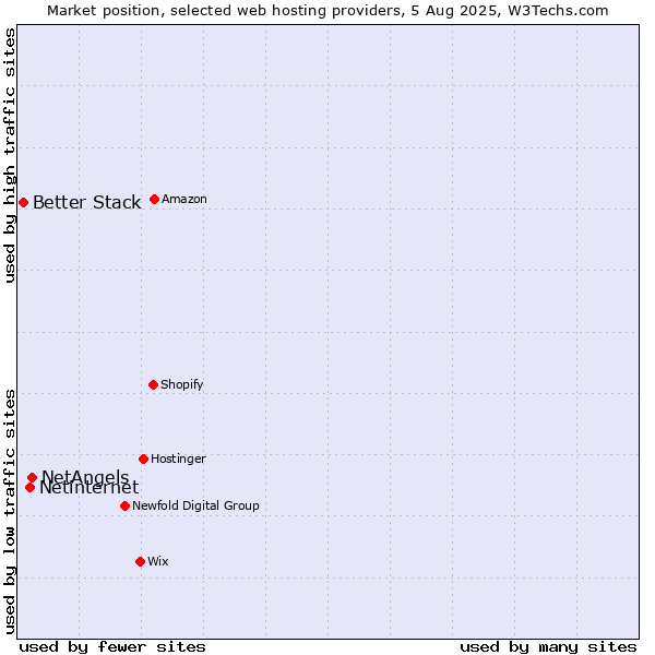Market position of NetAngels vs. Netinternet vs. Better Stack