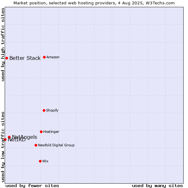 Market position of NetAngels vs. Better Stack vs. NetIRD