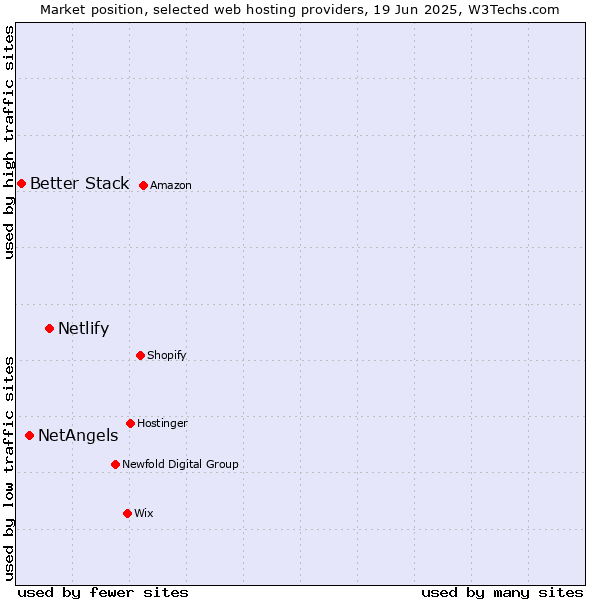 Market position of Netlify vs. NetAngels vs. Better Stack