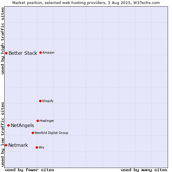 Market position of NetAngels vs. Better Stack vs. Netmark
