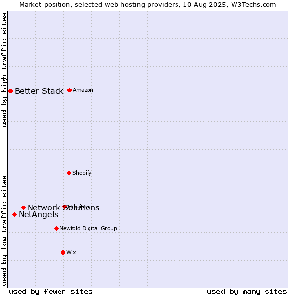 Market position of Network Solutions vs. NetAngels vs. Better Stack