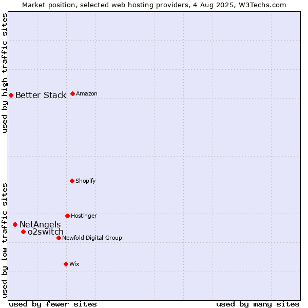 Market position of o2switch vs. NetAngels vs. Better Stack