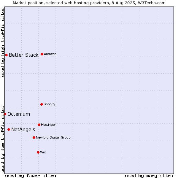 Market position of NetAngels vs. Better Stack vs. Octenium