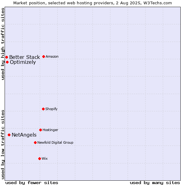 Market position of NetAngels vs. Optimizely vs. Better Stack