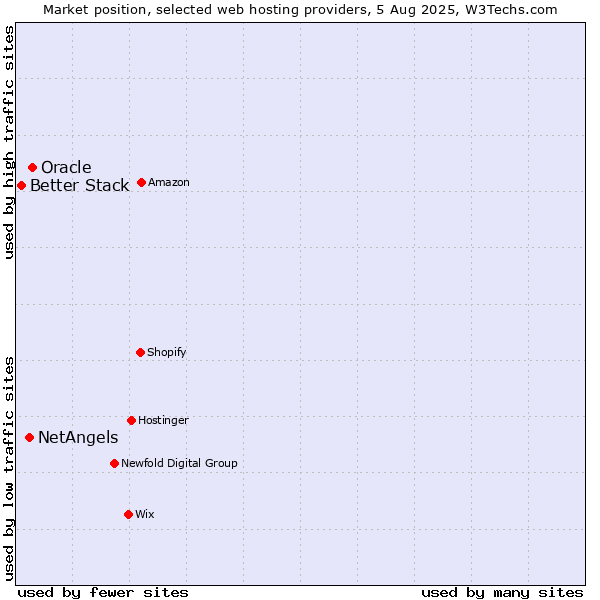 Market position of Oracle vs. NetAngels vs. Better Stack
