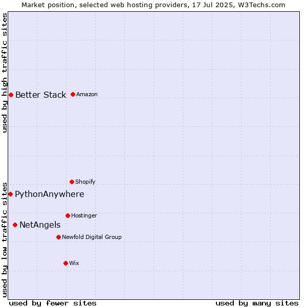 Market position of NetAngels vs. Better Stack vs. PythonAnywhere