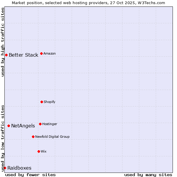 Market position of NetAngels vs. Better Stack vs. Raidboxes