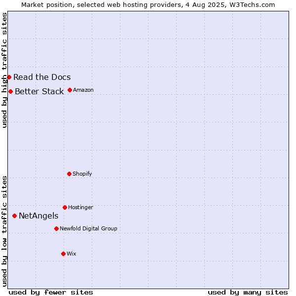 Market position of NetAngels vs. Better Stack vs. Read the Docs