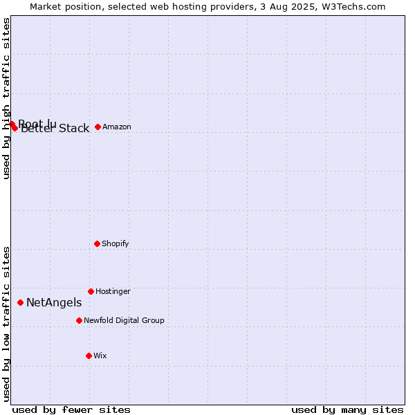 Market position of NetAngels vs. Better Stack vs. Root.lu