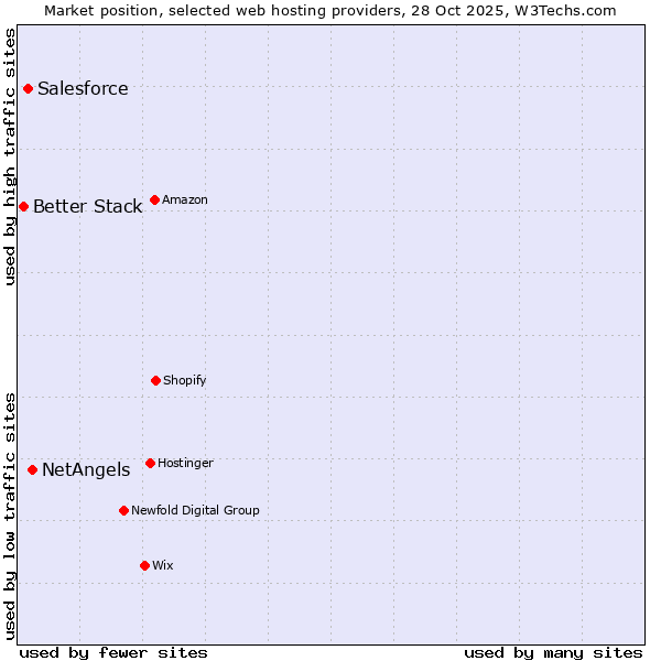 Market position of NetAngels vs. Salesforce vs. Better Stack