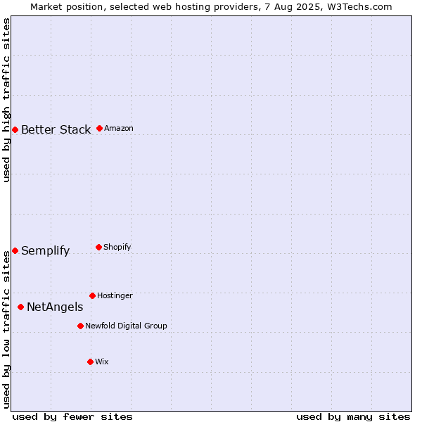 Market position of NetAngels vs. Better Stack vs. Semplify