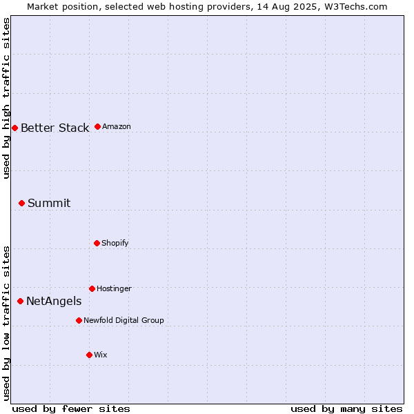 Market position of Summit vs. NetAngels vs. Better Stack