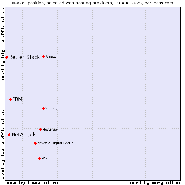 Market position of IBM vs. NetAngels vs. Better Stack