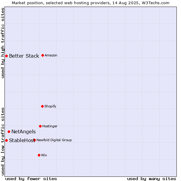 Market position of NetAngels vs. Better Stack vs. StableHost