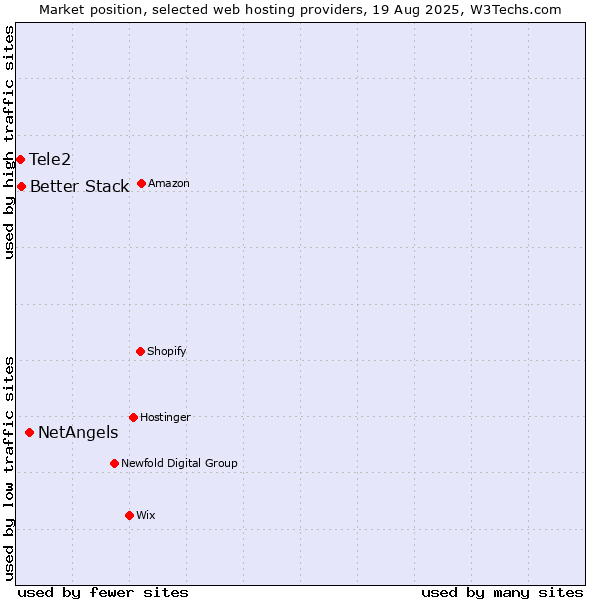 Market position of NetAngels vs. Better Stack vs. Tele2