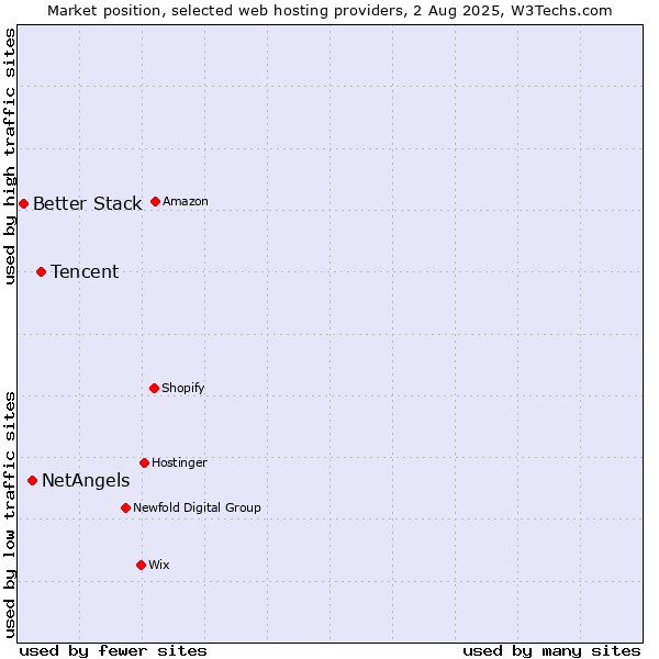 Market position of Tencent vs. NetAngels vs. Better Stack