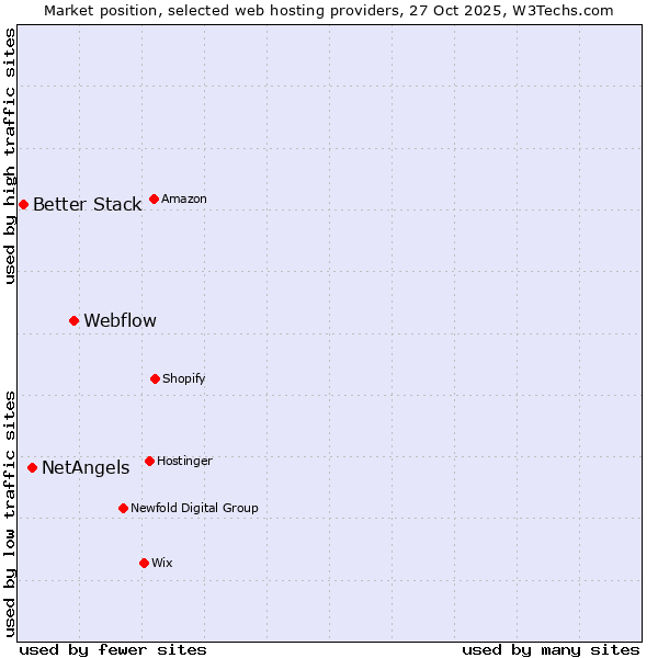 Market position of Webflow vs. NetAngels vs. Better Stack