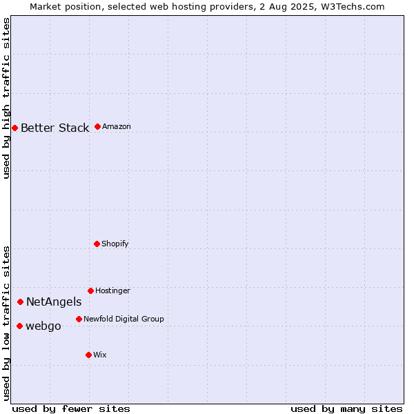 Market position of NetAngels vs. webgo vs. Better Stack
