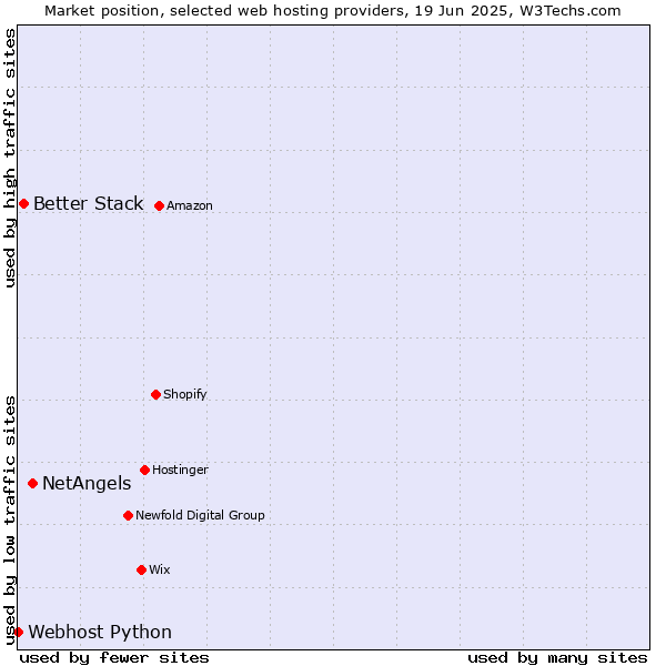 Market position of NetAngels vs. Better Stack vs. Webhost Python