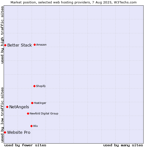 Market position of NetAngels vs. Better Stack vs. Website Pro
