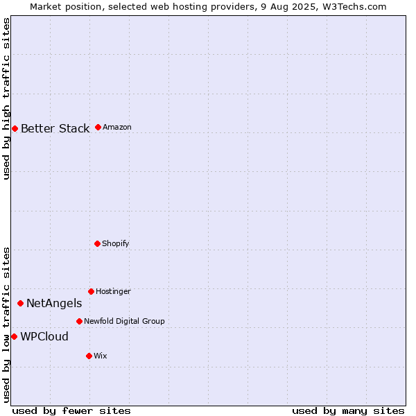 Market position of NetAngels vs. Better Stack vs. WPCloud