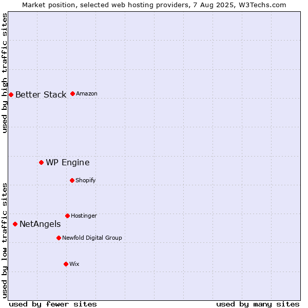 Market position of WP Engine vs. NetAngels vs. Better Stack