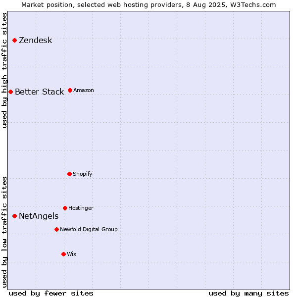 Market position of Zendesk vs. NetAngels vs. Better Stack