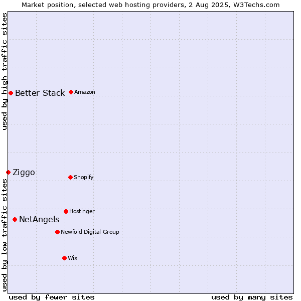 Market position of NetAngels vs. Better Stack vs. Ziggo