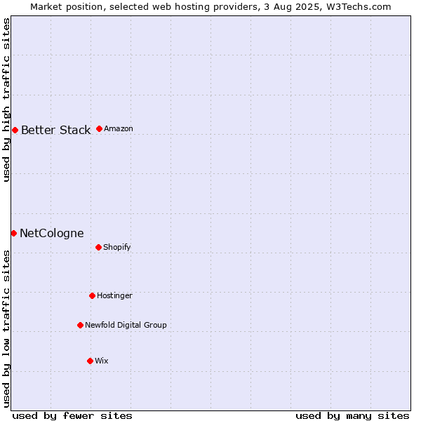 Market position of Better Stack vs. NetCologne