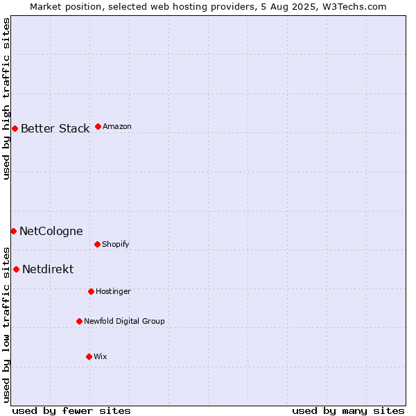 Market position of Netdirekt vs. Better Stack vs. NetCologne