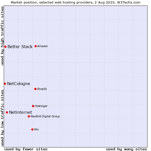 Market position of Netinternet vs. Better Stack vs. NetCologne