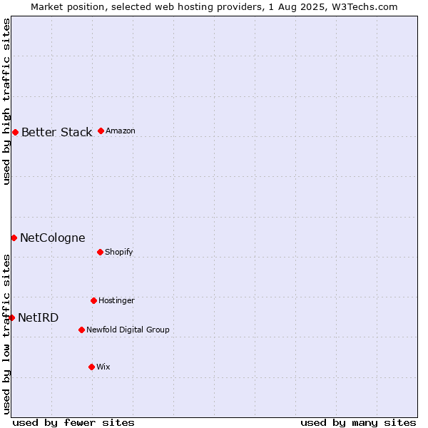Market position of Better Stack vs. NetCologne vs. NetIRD