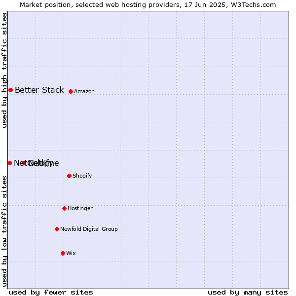 Market position of Netlify vs. Better Stack vs. NetCologne