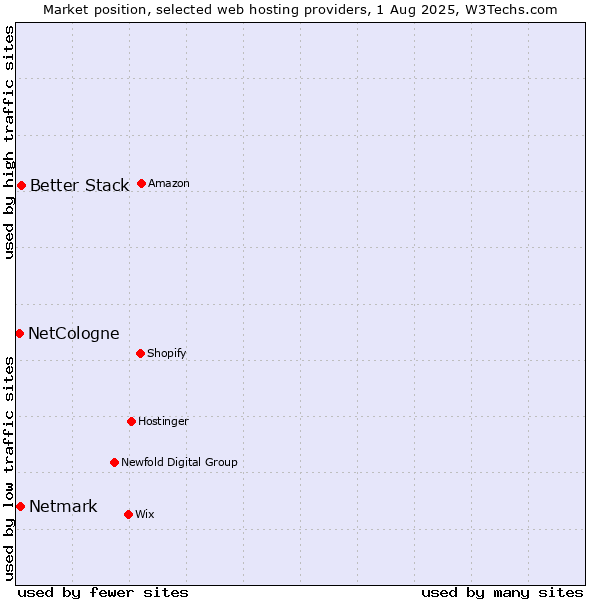 Market position of Better Stack vs. Netmark vs. NetCologne