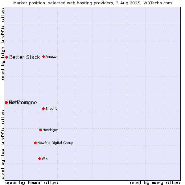 Market position of Cellcom vs. Better Stack vs. NetCologne