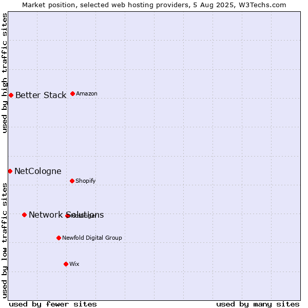 Market position of Network Solutions vs. Better Stack vs. NetCologne