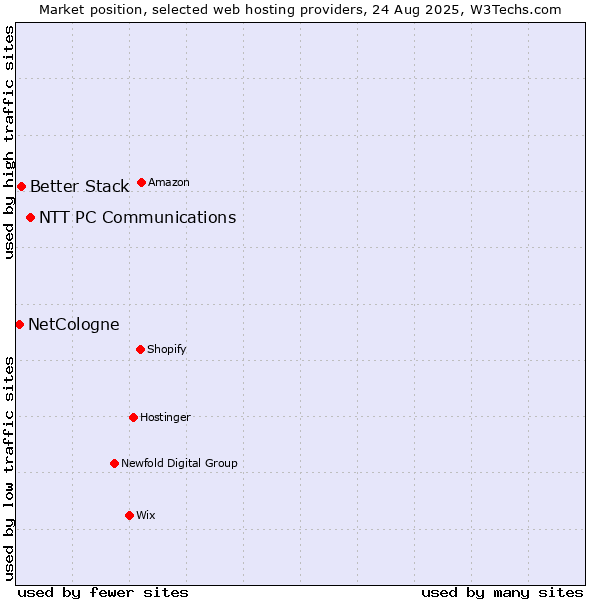 Market position of NTT PC Communications vs. Better Stack vs. NetCologne