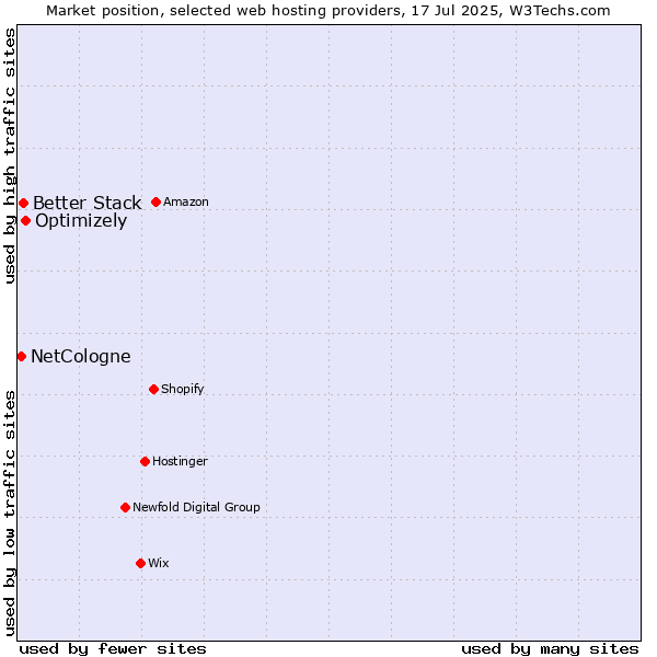 Market position of Optimizely vs. Better Stack vs. NetCologne